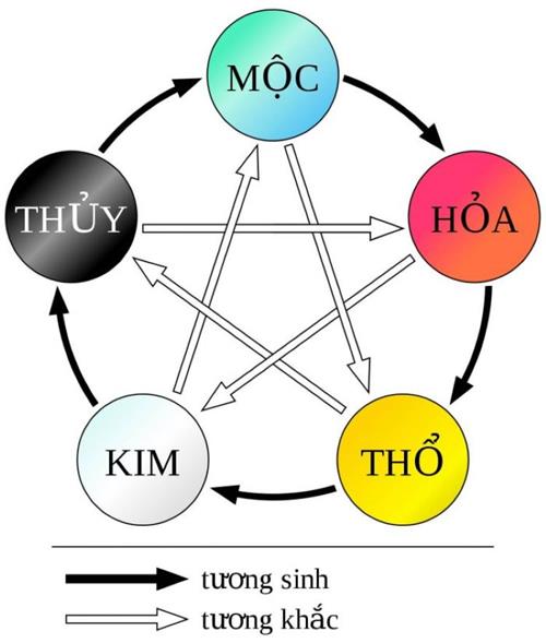 Bảng tra cung mệnh can chi và ngũ hành