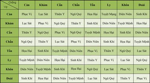 Bảng tra cứu cung mệnh vợ chồng - Bật mí quyết gia truyền 3 đời