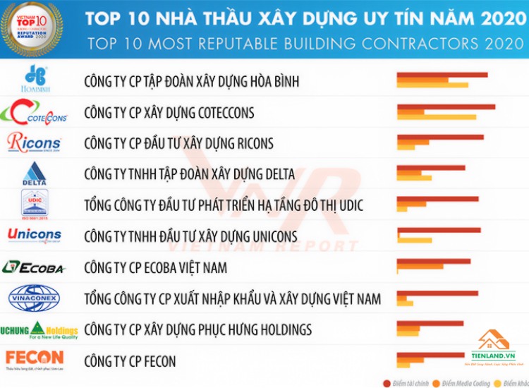  Top 10 nhà thầu xây dựng lớn ở Việt Nam