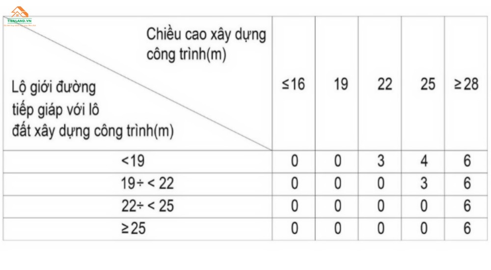 Những nguyên tắc tối thiểu của khoảng lùi xây dựng
