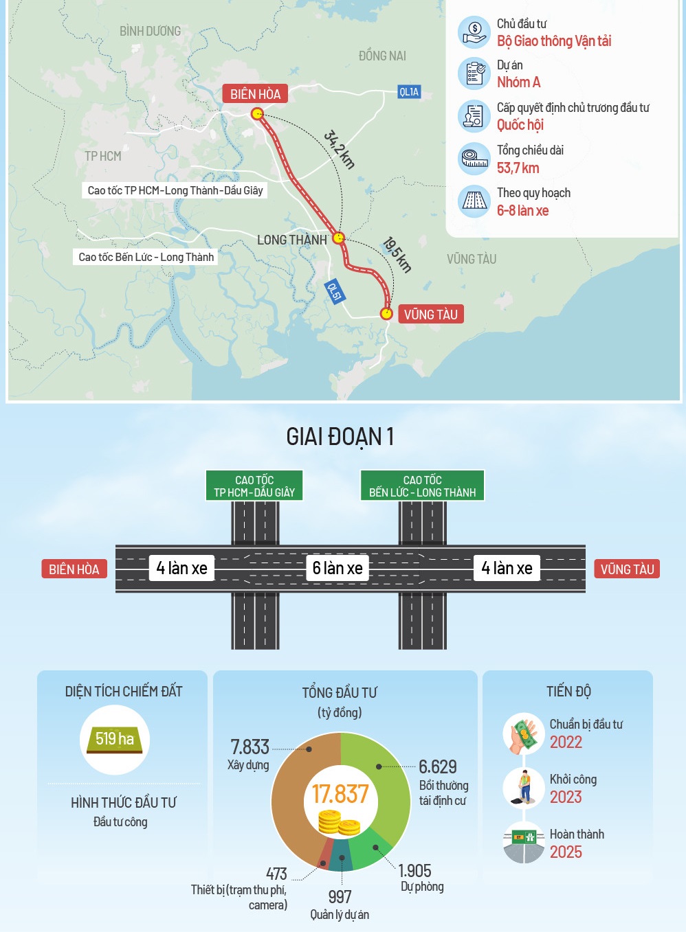 Cao tốc Biên Hòa Vũng Tàu thúc đẩy kinh tế phía Nam